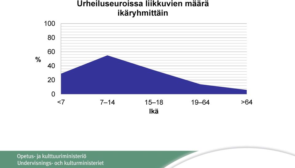 ikäryhmittäin 80 % 60