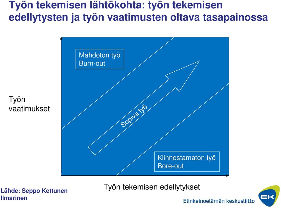 Burn-out Työn vaatimukset Kiinnostamaton työ Bore-out