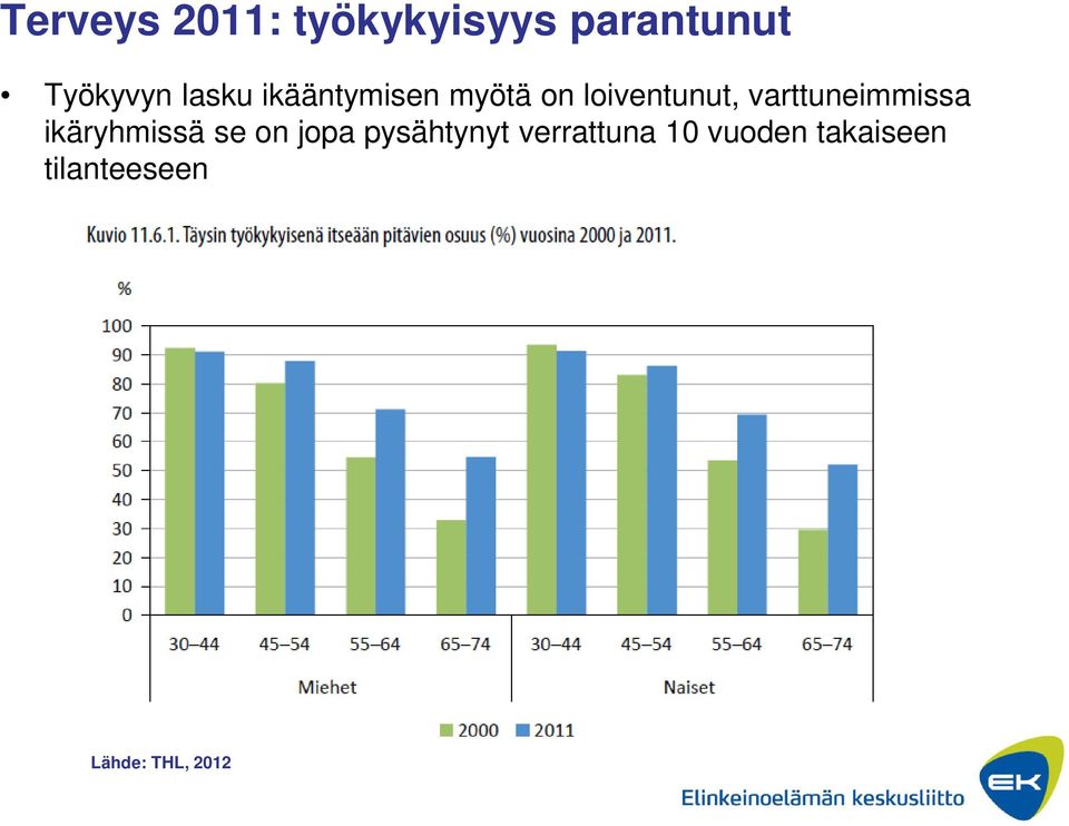 varttuneimmissa ikäryhmissä se on jopa pysähtynyt