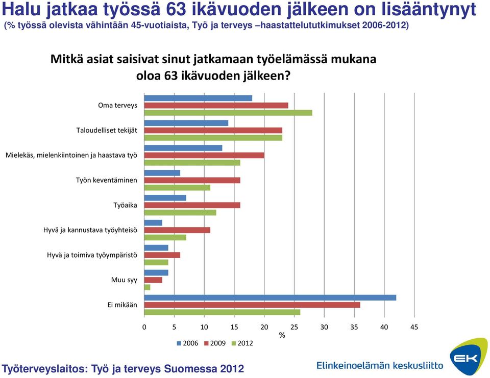 Oma terveys Taloudelliset tekijät Mielekäs, mielenkiintoinen ja haastava työ Työn keventäminen Työaika Hyvä ja kannustava