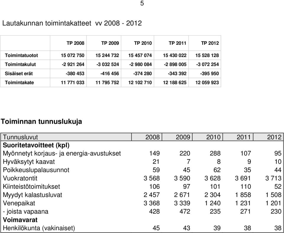 2012 Suoritetavoitteet (kpl) Myönnetyt korjaus- ja energia-avustukset 149 220 288 107 95 Hyväksytyt kaavat 21 7 8 9 10 Poikkeuslupalausunnot 59 45 62 35 44 Vuokratontit 3 568 3 590 3 628 3 691 3 713