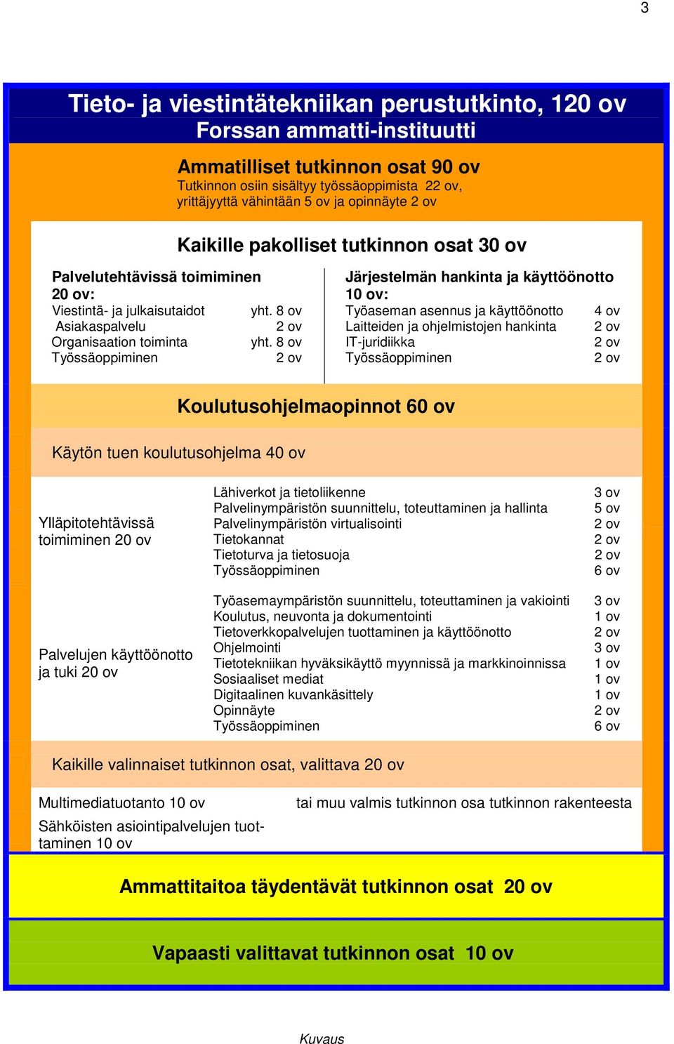 8 ov Työssäoppiminen 2 ov Järjestelmän hankinta ja käyttöönotto 10 ov: Työaseman asennus ja käyttöönotto 4 ov Laitteiden ja ohjelmistojen hankinta 2 ov IT-juridiikka 2 ov Työssäoppiminen 2 ov