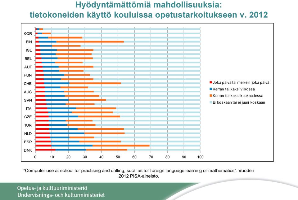 Kerran tai kaksi kuukaudessa Ei koskaan tai ei juuri koskaan CZE TUR NLD ESP DNK 0 10 20 30 40 50 60 70 80 90