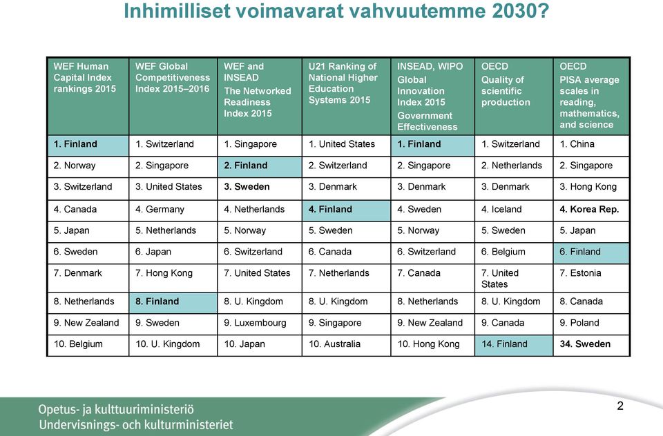 Global Innovation Index 2015 Government Effectiveness OECD Quality of scientific production OECD PISA average scales in reading, mathematics, and science 1. Finland 1. Switzerland 1. Singapore 1.
