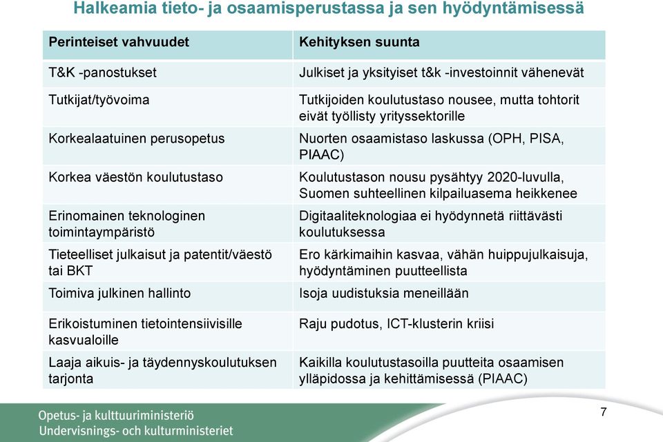 Kehityksen suunta Julkiset ja yksityiset t&k -investoinnit vähenevät Tutkijoiden koulutustaso nousee, mutta tohtorit eivät työllisty yrityssektorille Nuorten osaamistaso laskussa (OPH, PISA, PIAAC)