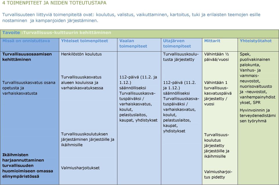 Tavoite :Turvallisuus-kulttuurin kehittäminen Missä on onnistuttava Yhteiset Vaalan Utajärven Mittarit Yhteistyötahot Turvallisuusosaamisen kehittäminen Turvallisuuskasvatus osana opetusta ja