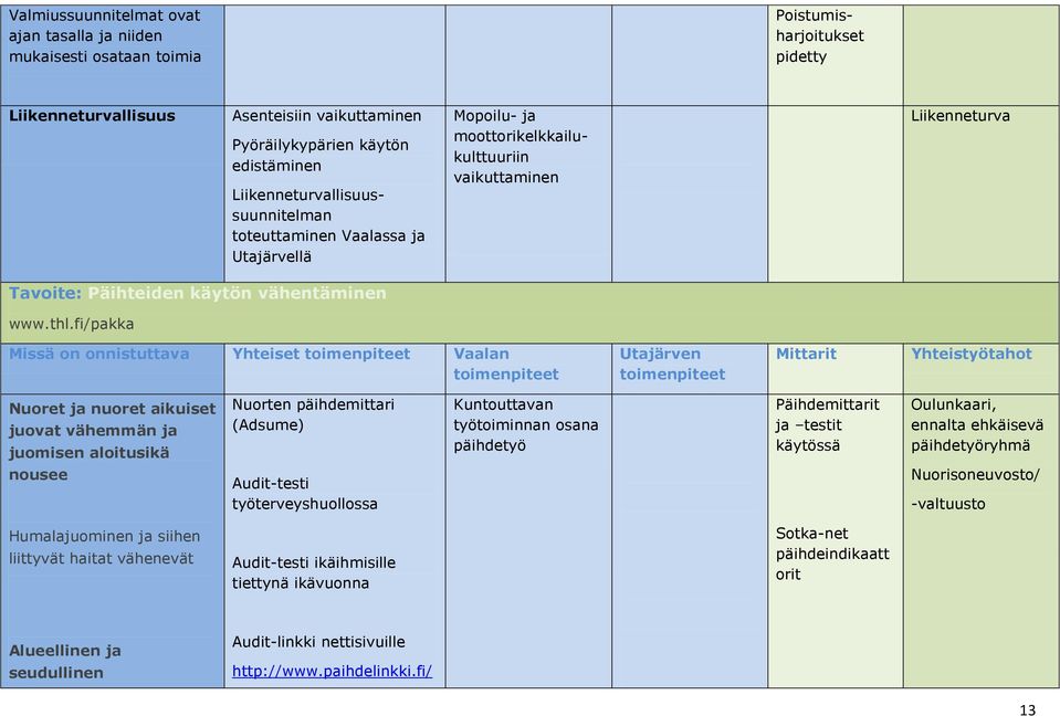 fi/pakka Missä on onnistuttava Yhteiset Vaalan Utajärven Mittarit Yhteistyötahot Nuoret ja nuoret aikuiset juovat vähemmän ja juomisen aloitusikä Nuorten päihdemittari (Adsume) Kuntouttavan