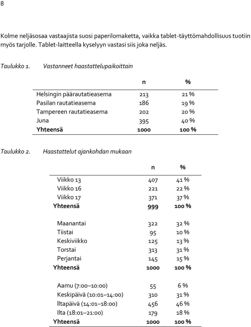 2. Haastattelut ajankohdan mukaan n % Viikko 13 407 41 % Viikko 16 221 22 % Viikko 17 371 37 % Yhteensä 999 100 % Maanantai 322 32 % Tiistai 95 10 % Keskiviikko 125 13 % Torstai