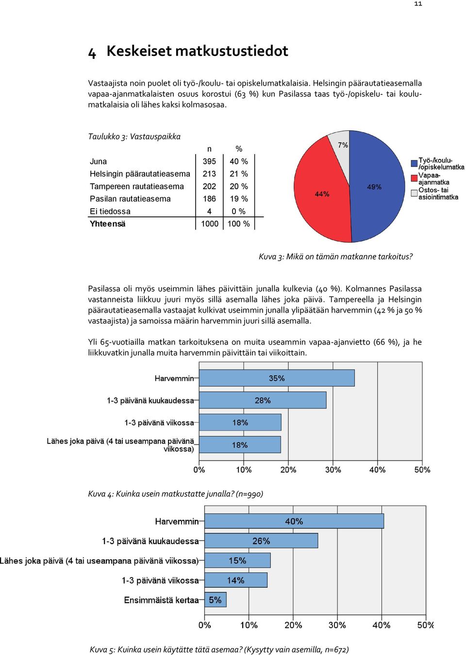 Taulukko 3: Vastauspaikka n % Juna 395 40 % Helsingin päärautatieasema 213 21 % Tampereen rautatieasema 202 20 % Pasilan rautatieasema 186 19 % Ei tiedossa 4 0 % Yhteensä 1000 100 % Kuva 3: Mikä on