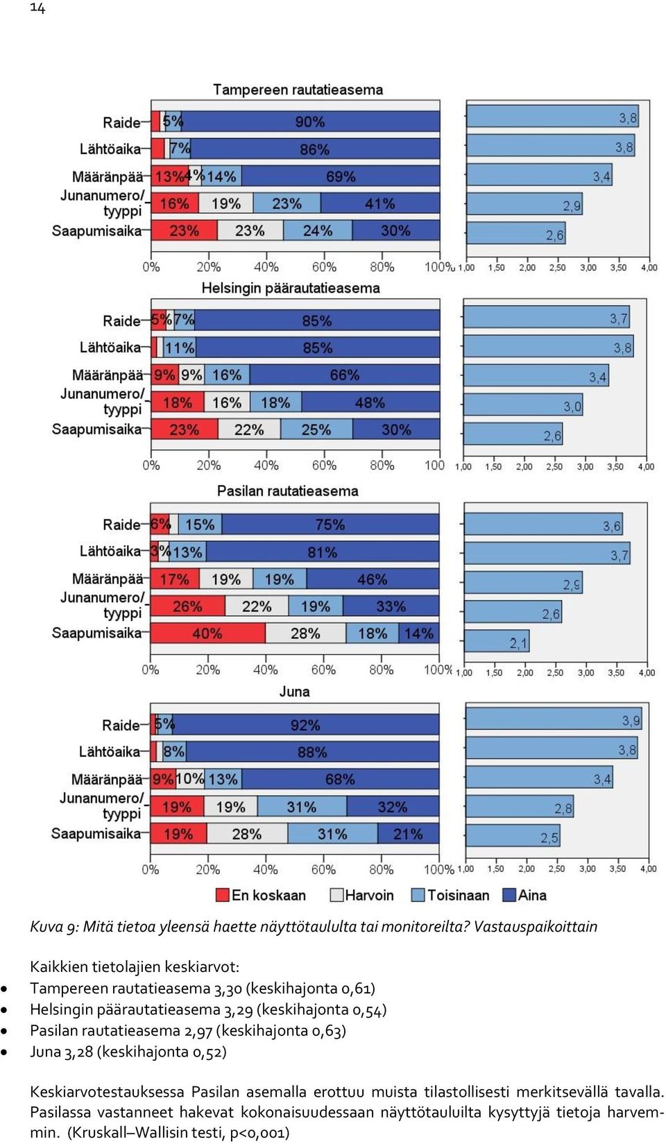 3,29 (keskihajonta 0,54) Pasilan rautatieasema 2,97 (keskihajonta 0,63) Juna 3,28 (keskihajonta 0,52) Keskiarvotestauksessa