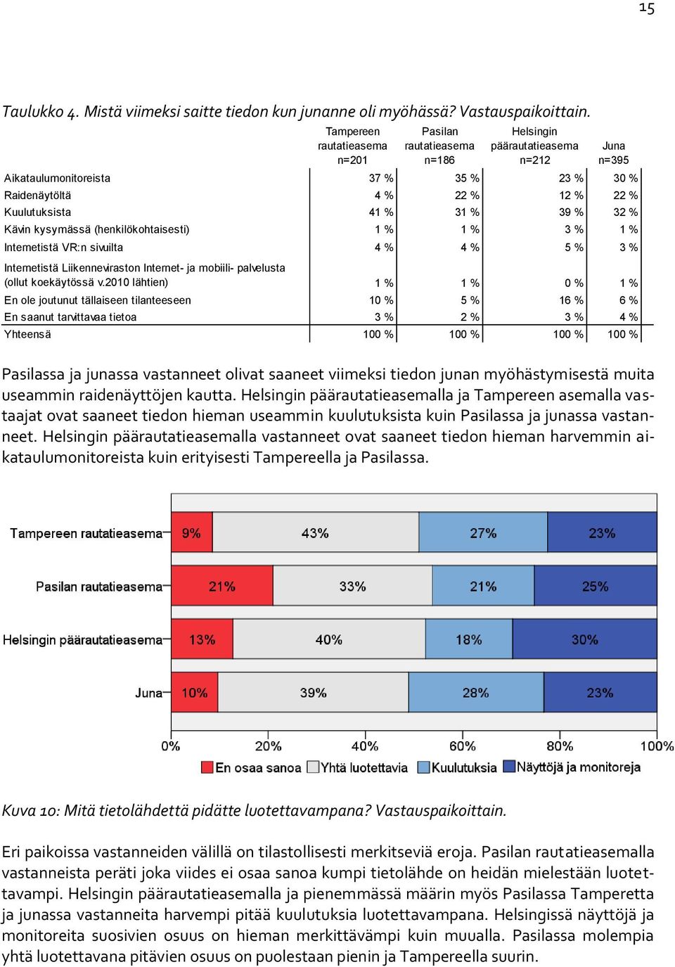 % 39 % 32 % Kävin kysymässä (henkilökohtaisesti) 1 % 1 % 3 % 1 % Internetistä VR:n sivuilta 4 % 4 % 5 % 3 % Internetistä Liikenneviraston Internet- ja mobiili- palvelusta (ollut koekäytössä v.