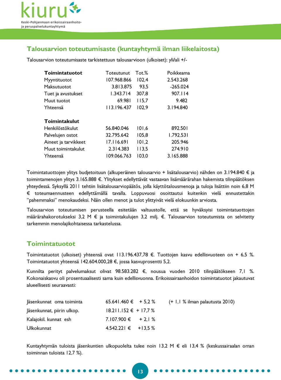 840 Toimintakulut Henkilöstökulut 56.840.046 101,6 892.501 Palvelujen ostot 32.795.642 105,8 1.792.531 Aineet ja tarvikkeet 17.116.691 101,2 205.946 Muut toimintakulut 2.314.383 113,5 274.