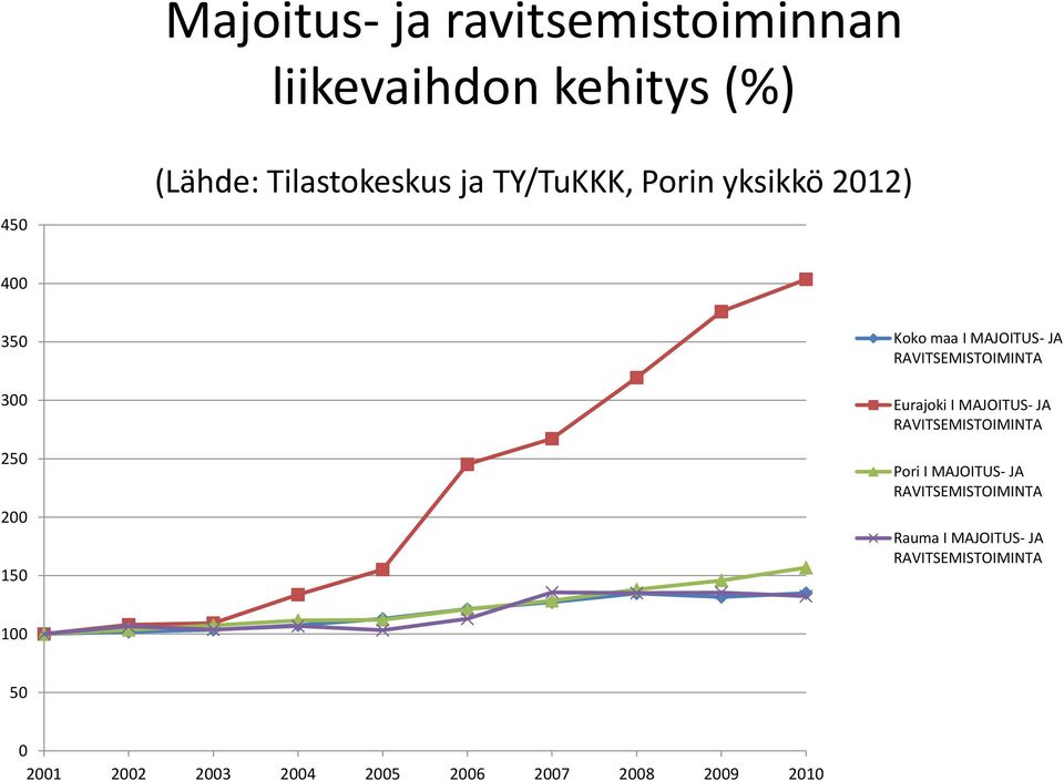 RAVITSEMISTOIMINTA Eurajoki I MAJOITUS- JA RAVITSEMISTOIMINTA Pori I MAJOITUS- JA