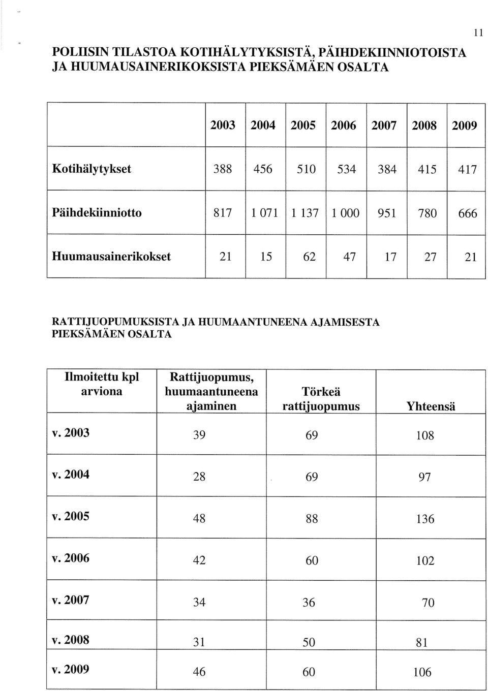 RATTIJUOPUMUKSISTA JA HUUMAANTUNEENA AJAMISESTA PIEKSÄMÄEN OSALTA Ilmoitettu kpl Rattijuopumus, arviona huumaantuneena Törkeä ajaminen
