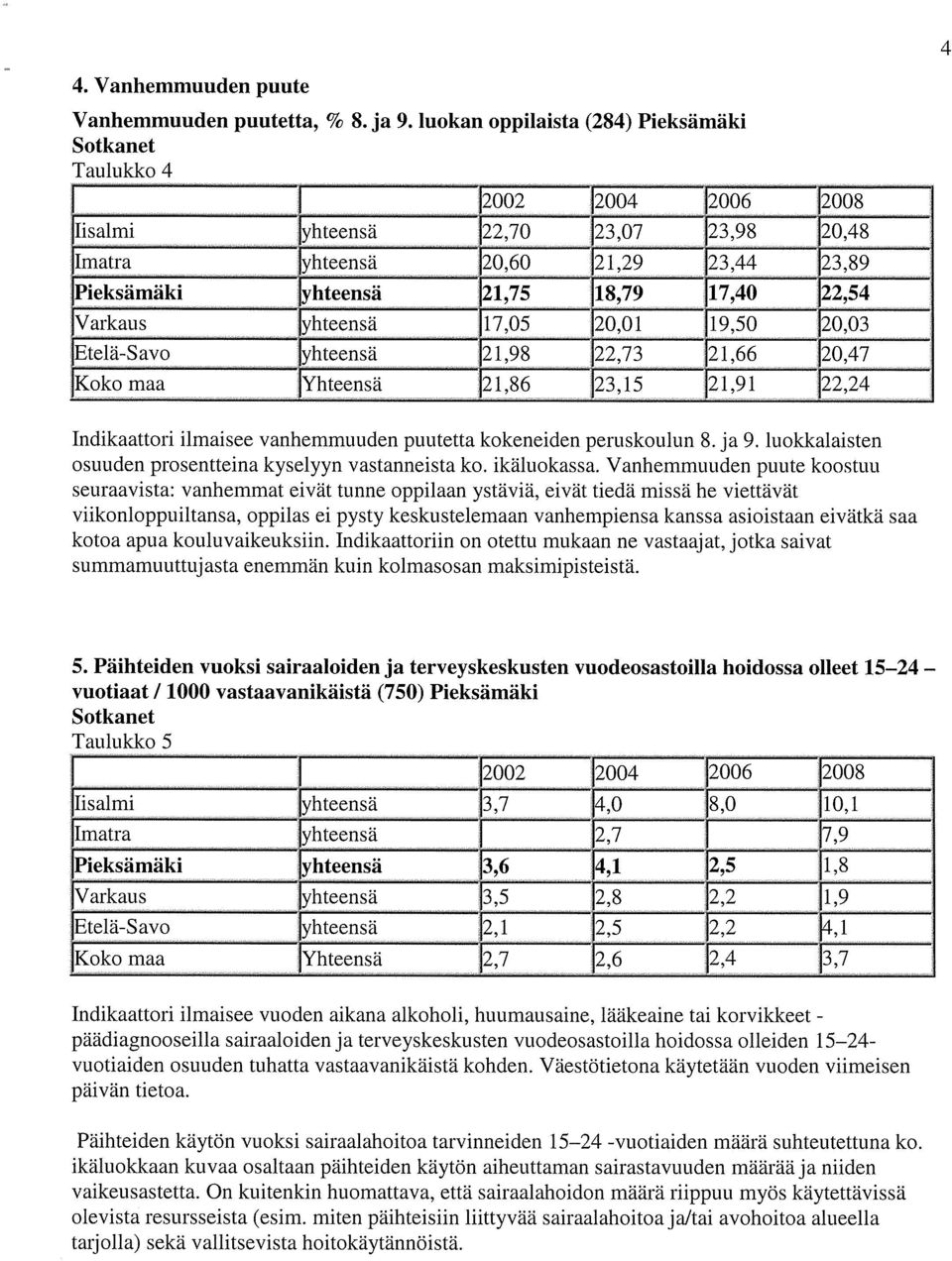 17,40 22,54 Varkaus yhteensä 17,05 20,01 19,50 20,03 Etelä-Savo yhteensä 21,98 22,73 21,66 20,47 Koko maa Yhteensä 21,86 23,15 21,91 22,24 4 Indikaattori ilmaisee vanhemmuuden puutetta kokeneiden