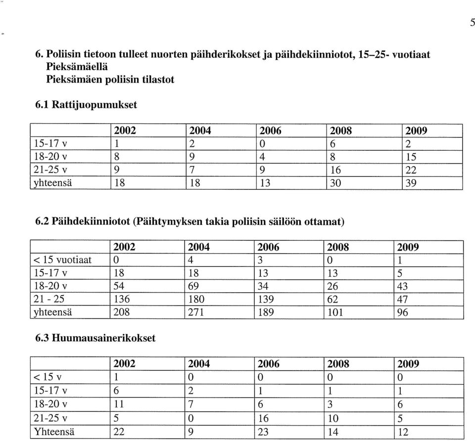 2 Päihdekiinniotot (Päihtymyksen takia poliisin säilöön ottamat) 2002 2004 2006 2008 2009 < 15 vuotiaat 0 4 3 0 1 15-17v 18 18 13 13 5 18-20v 54 69 34