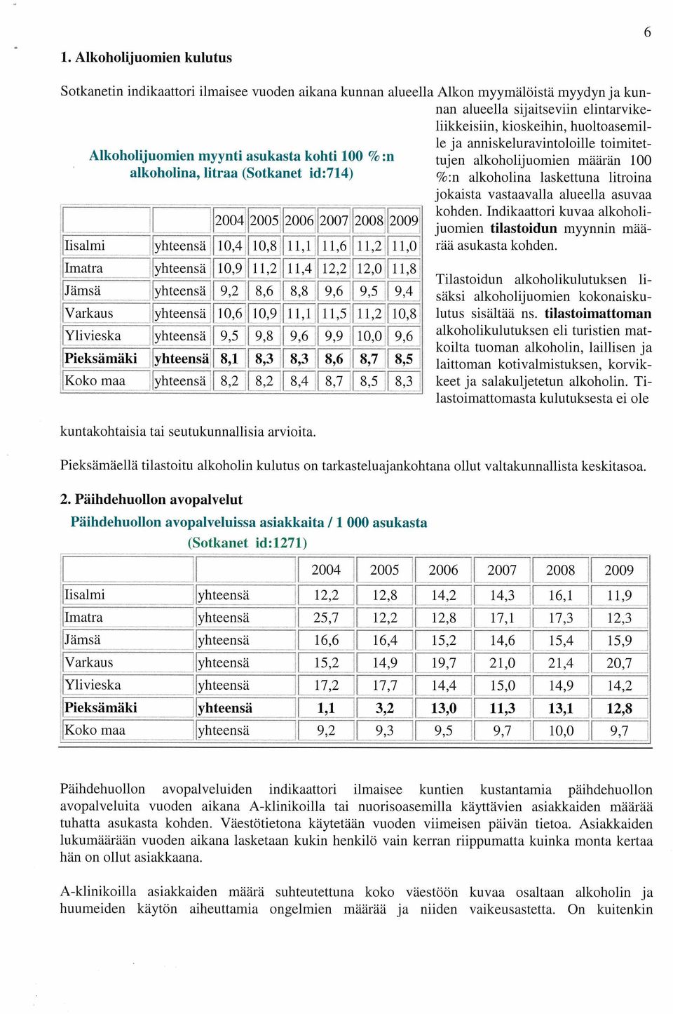 vastaavalla alueella asuvaa 2004 2005 2006 2007 2008 2009 kohden. Indikaattori kuvaa alkoholi lisalmi yhteensä 10,4 10,8 11,1 11,6 11,2 11,0 rää asukasta kohden.