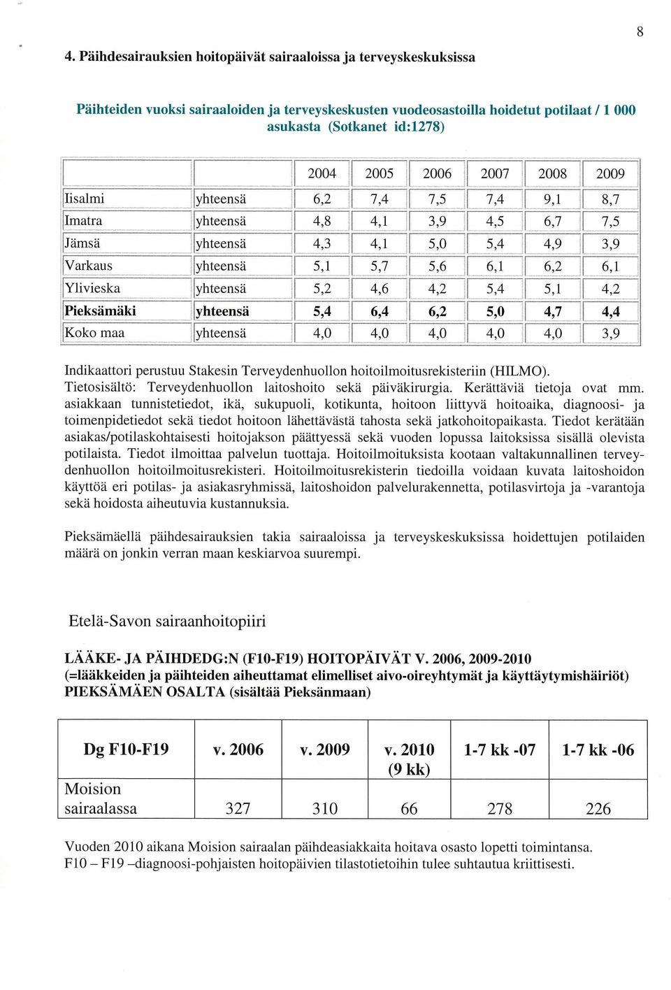 5,2 4,6 4,2 5,4 5,1 4,2 Pieksämäki yhteensä 5,4 6,4 6,2 5,0 4,7 4,4 Koko maa yhteensä 4,0 4,0 4,0 4,0 4,0 3,9 Indikaattori perustuu Stakesin Terveydenhuollon hoitoilmoitusrekisteriin (HILMO).