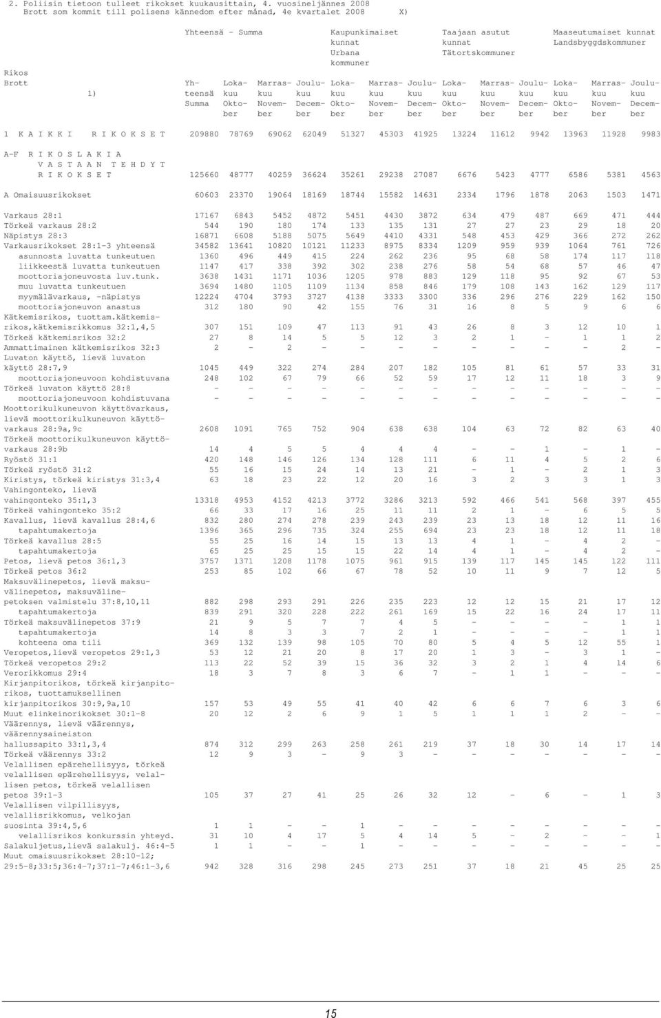 Urbana Tätortskommuner kommuner Rikos Brott Yh- Loka- Marras- Joulu- Loka- Marras- Joulu- Loka- Marras- Joulu- Loka- Marras- Joulu- 1) teensä kuu kuu kuu kuu kuu kuu kuu kuu kuu kuu kuu kuu Summa