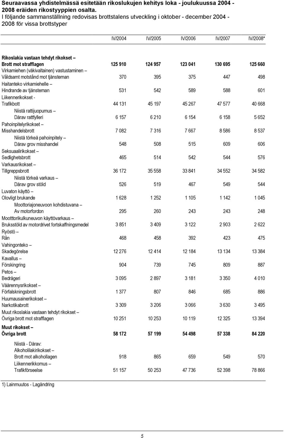 strafflagen 125 910 124 957 123 041 130 695 125 660 Virkamiehen (väkivaltainen) vastustaminen Våldsamt motstånd mot tjänsteman 370 395 375 447 498 Haitanteko virkamiehelle Hindrande av tjänsteman 531