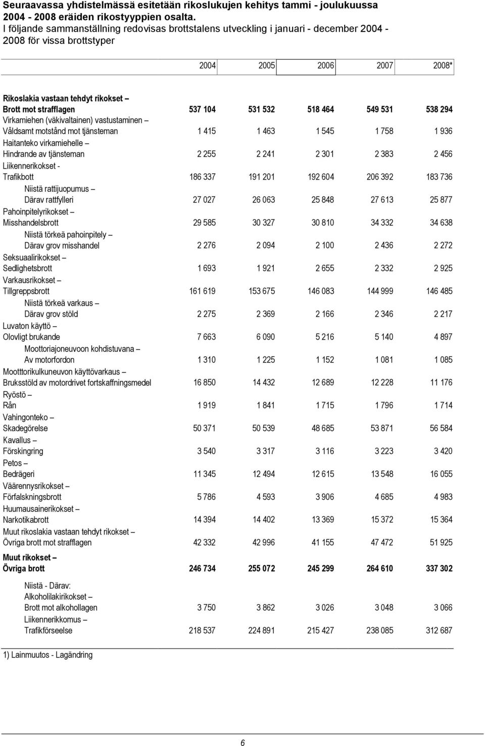 537 104 531 532 518 464 549 531 538 294 Virkamiehen (väkivaltainen) vastustaminen Våldsamt motstånd mot tjänsteman 1 415 1 463 1 545 1 758 1 936 Haitanteko virkamiehelle Hindrande av tjänsteman 2 255