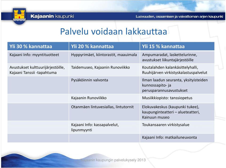 kalankäsittelyhalli, Ruuhijärven virkistyskalastuspalvelut Ilman laadun seuranta, yksityisteiden kunnossapito ja perusparannusavustukset Musiikkiopisto: tanssiopetus Otanmäen