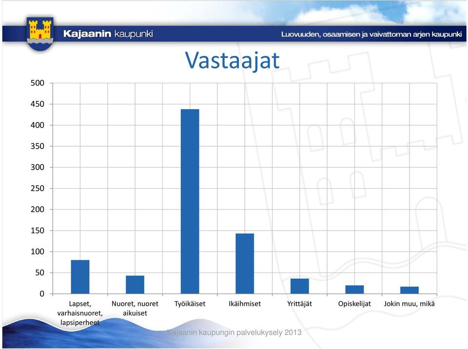 Ikäihmiset Yrittäjät Opiskelijat Jokin