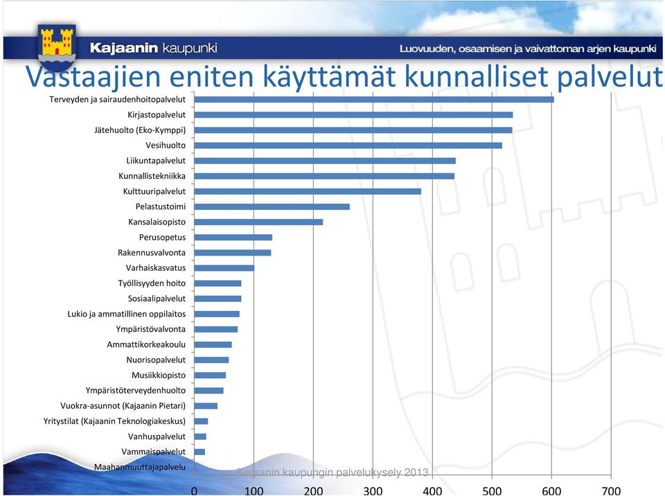 hoito Sosiaalipalvelut Lukio ja ammatillinen oppilaitos Ympäristövalvonta Ammattikorkeakoulu Nuorisopalvelut Musiikkiopisto