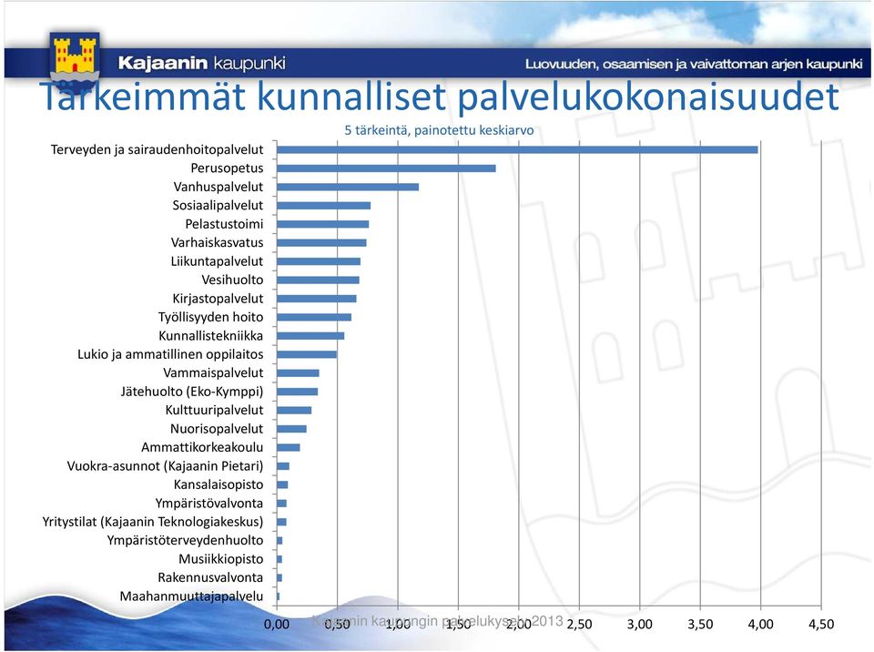 Kulttuuripalvelut l l t Nuorisopalvelut Ammattikorkeakoulu Vuokra asunnot (Kajaanin Pietari) Kansalaisopisto Ympäristövalvonta Yritystilat (Kajaanin Teknologiakeskus)