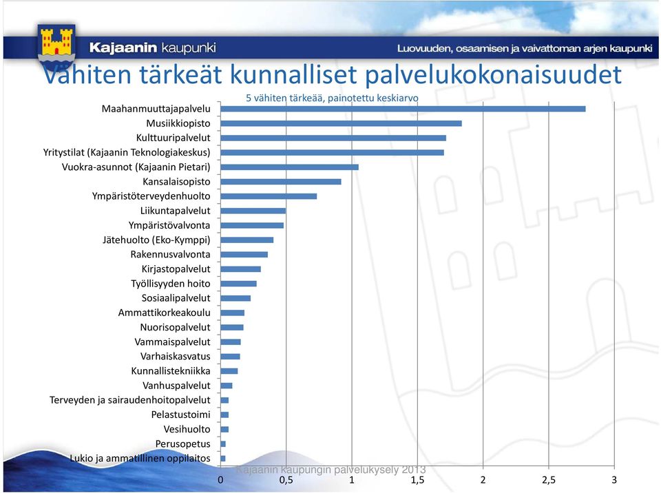 Kirjastopalvelut Työllisyyden hoito Sosiaalipalvelut Ammattikorkeakoulu Nuorisopalvelut Vammaispalvelut Varhaiskasvatus Kunnallistekniikka Vanhuspalvelut