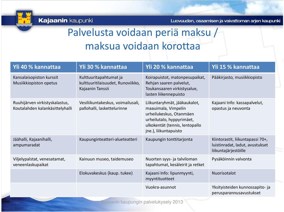 Ruuhijärven virkistyskalastus, Vesiliikuntakeskus, voimailusali, Liikuntaryhmät, jääkaukalot, Kajaani Info: kassapalvelut, Koutalahden kalankäsittelyhalli pallohalli, laskettelurinne maauimala,