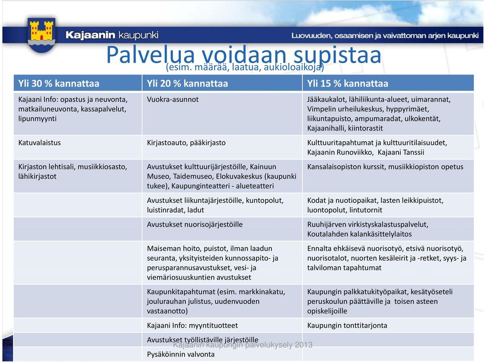 lähiliikunta alueet, uimarannat, Vimpelin urheilukeskus, hyppyrimäet, liikuntapuisto, ampumaradat, ulkokentät, Kajaanihalli, kiintorastit Katuvalaistus Kirjastoauto, pääkirjasto Kulttuuritapahtumat