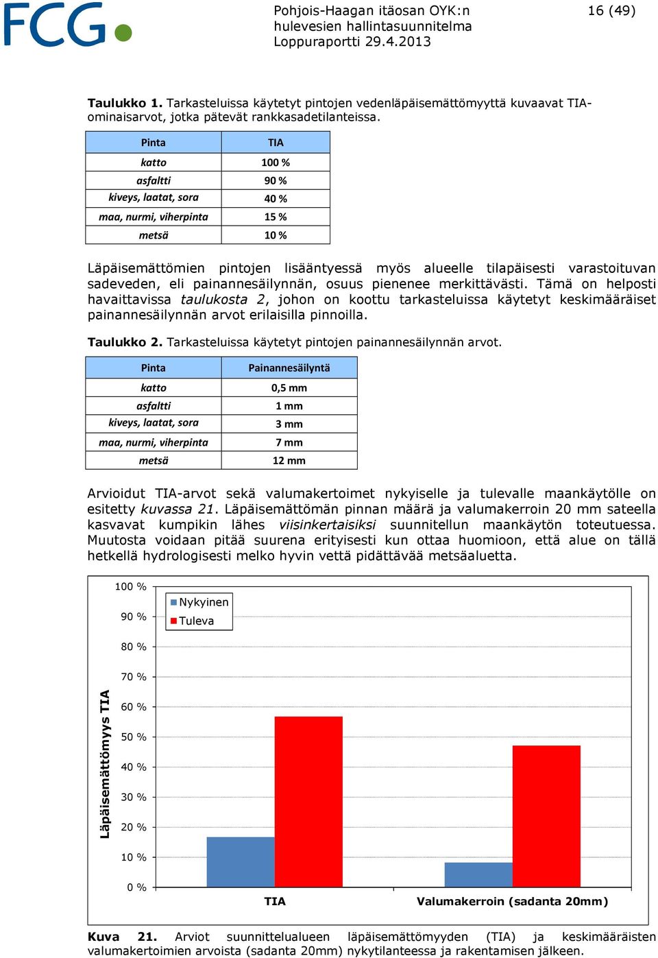 painannesäilynnän, osuus pienenee merkittävästi. Tämä on helposti havaittavissa taulukosta 2, johon on koottu tarkasteluissa käytetyt keskimääräiset painannesäilynnän arvot erilaisilla pinnoilla.