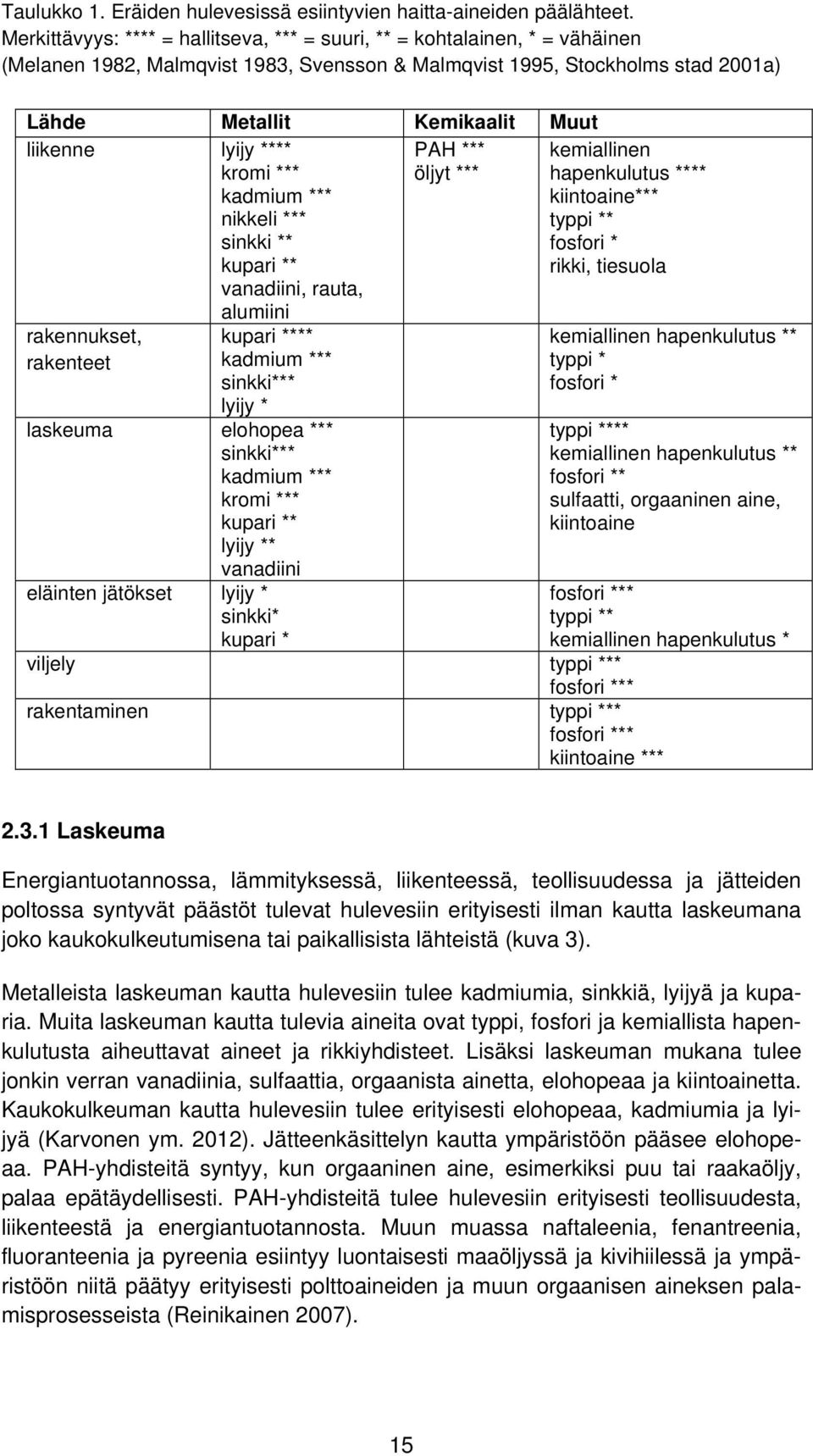 lyijy **** kromi *** kadmium *** nikkeli *** sinkki ** kupari ** vanadiini, rauta, alumiini PAH *** öljyt *** rakennukset, rakenteet kupari **** kadmium *** sinkki*** lyijy * laskeuma elohopea ***