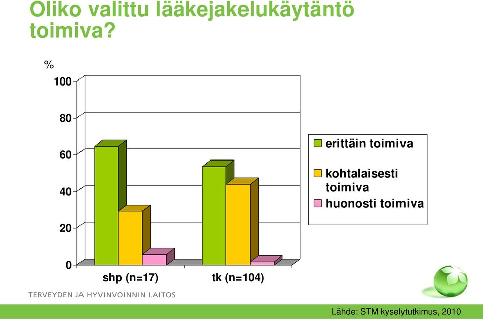 kohtalaisesti toimiva huonosti toimiva 20