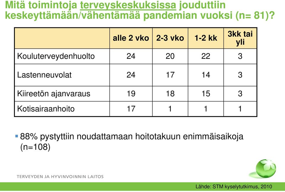 alle 2 vko 2-3 vko 1-2 kk 3kk tai yli Kouluterveydenhuolto 24 20 22 3 Lastenneuvolat