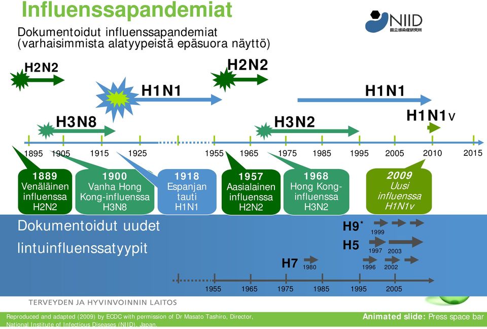 Konginfluenssa H3N2 2009 Uusi influenssa H1N1v Dokumentoidut uudet H9 * 1999 lintuinfluenssatyypit H7 1980 H5 1997 2003 1996 2002 1955 1965 1975 1985 1995 2005