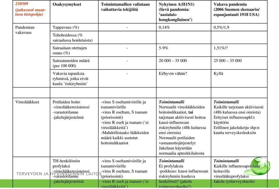 Sairastuneiden määrä (per 100 000) - 20 000 35 000 25 000 35 000 Vakavia tapauksia ryhmissä, jotka eivät kuulu riskiryhmiin - Ei/hyvin vähän?
