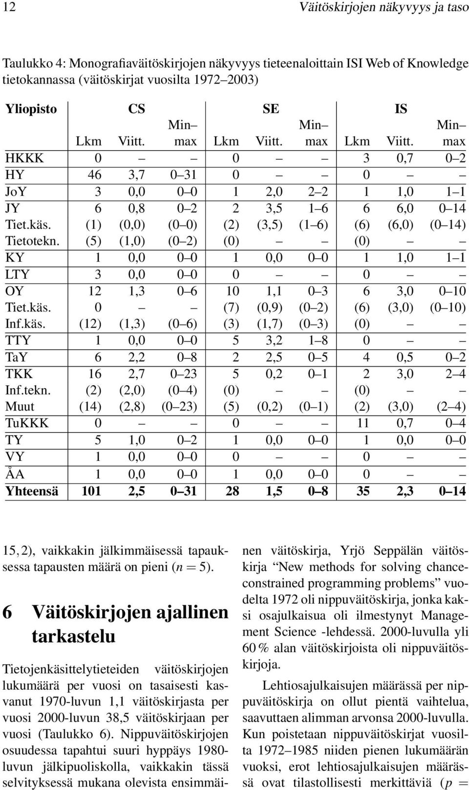 (1) (0,0) (0 0) (2) (3,5) (1 6) (6) (6,0) (0 14) Tietotekn. (5) (1,0) (0 2) (0) (0) KY 1 0,0 0 0 1 0,0 0 0 1 1,0 1 1 LTY 3 0,0 0 0 0 0 OY 12 1,3 0 6 10 1,1 0 3 6 3,0 0 10 Tiet.käs.