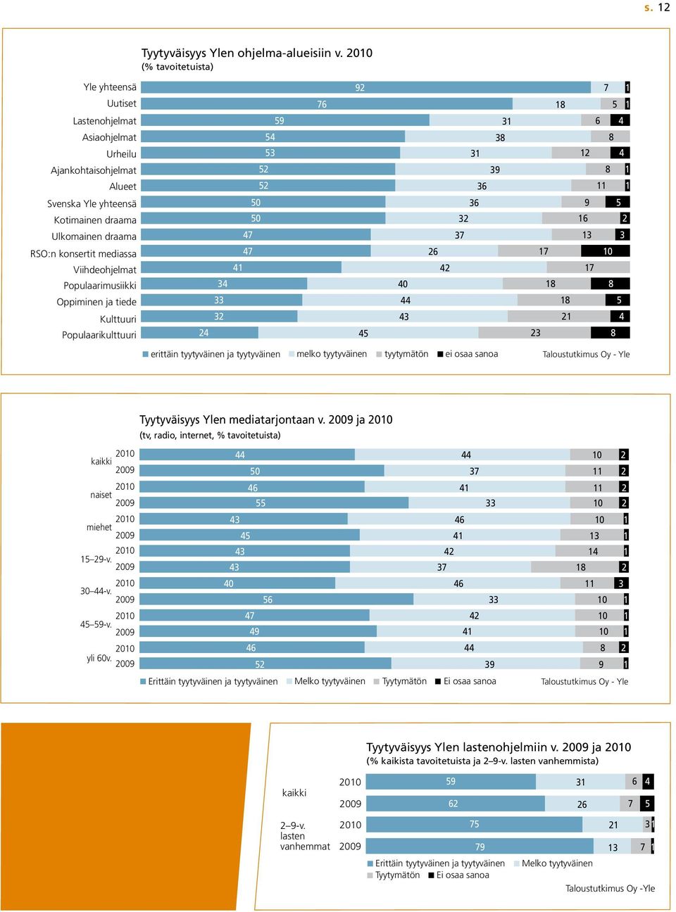 Viihdeohjelmat Populaarimusiikki Oppiminen ja tiede Kulttuuri Populaarikulttuuri 92 7 1 76 18 5 1 59 31 6 4 54 38 8 53 31 12 4 52 39 8 1 52 36 11 1 50 36 9 5 50 32 16 2 47 37 13 3 47 26 17 10 41 42