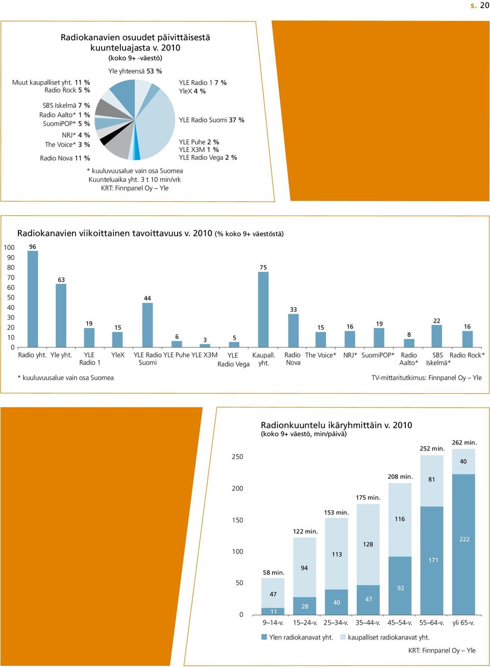 3 t 10 min/vrk KRT: Finnpanel Oy Yle YLE Radio Suomi 37 % YLE Puhe 2 % YLE X3M 1 % YLE Radio Vega 2 % Radiokanavien viikoittainen tavoittavuus v.