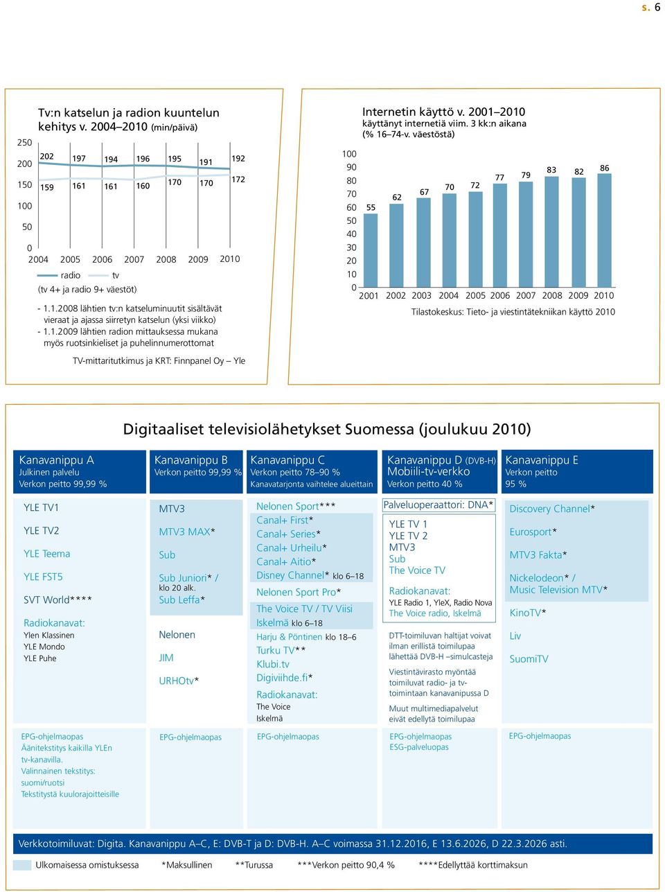 1.2009 lähtien radion mittauksessa mukana myös ruotsinkieliset ja puhelinnumerottomat 192 172 2010 TV-mittaritutkimus ja KRT: Finnpanel Oy Yle Internetin käyttö v. 2001 2010 käyttänyt internetiä viim.