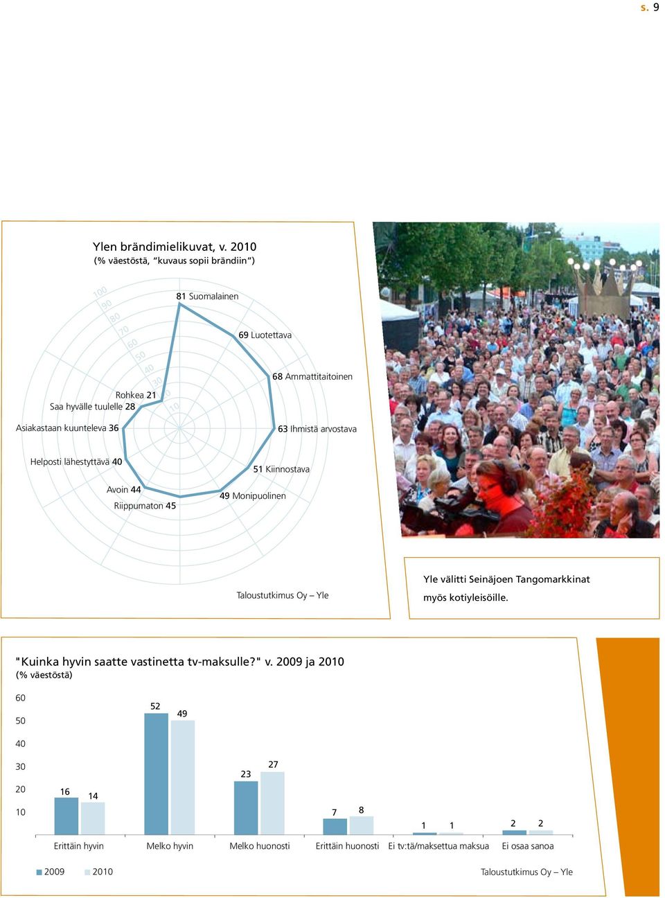 Ammattitaitoinen 10 7 63 Ihmistä arvostava Helposti lähestyttävä 40 51 Kiinnostava Avoin 44 Riippumaton 45 49 Monipuolinen Taloustutkimus Oy Yle Yle välitti