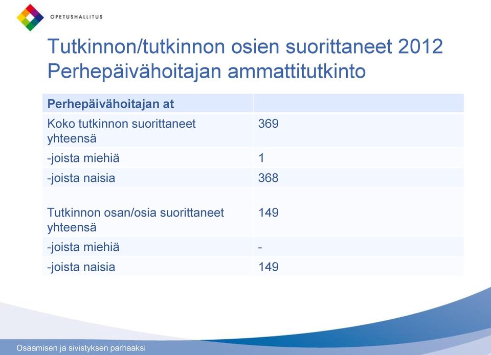 suorittaneet yhteensä -joista miehiä 1 369 -joista naisia 368