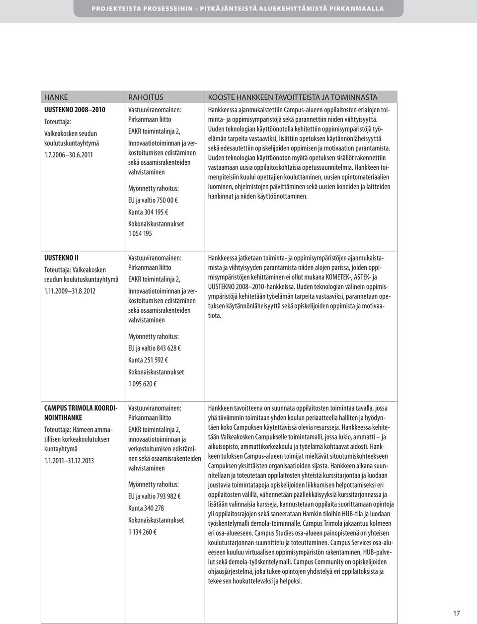 30.6.2011 EAKR toimintalinja 2, Innovaatiotoiminnan ja verkostoitumisen edistäminen sekä osaamisrakenteiden vahvistaminen EU ja valtio 750 00 Kunta 304 195 1 054 195 Hankkeessa ajanmukaistettiin