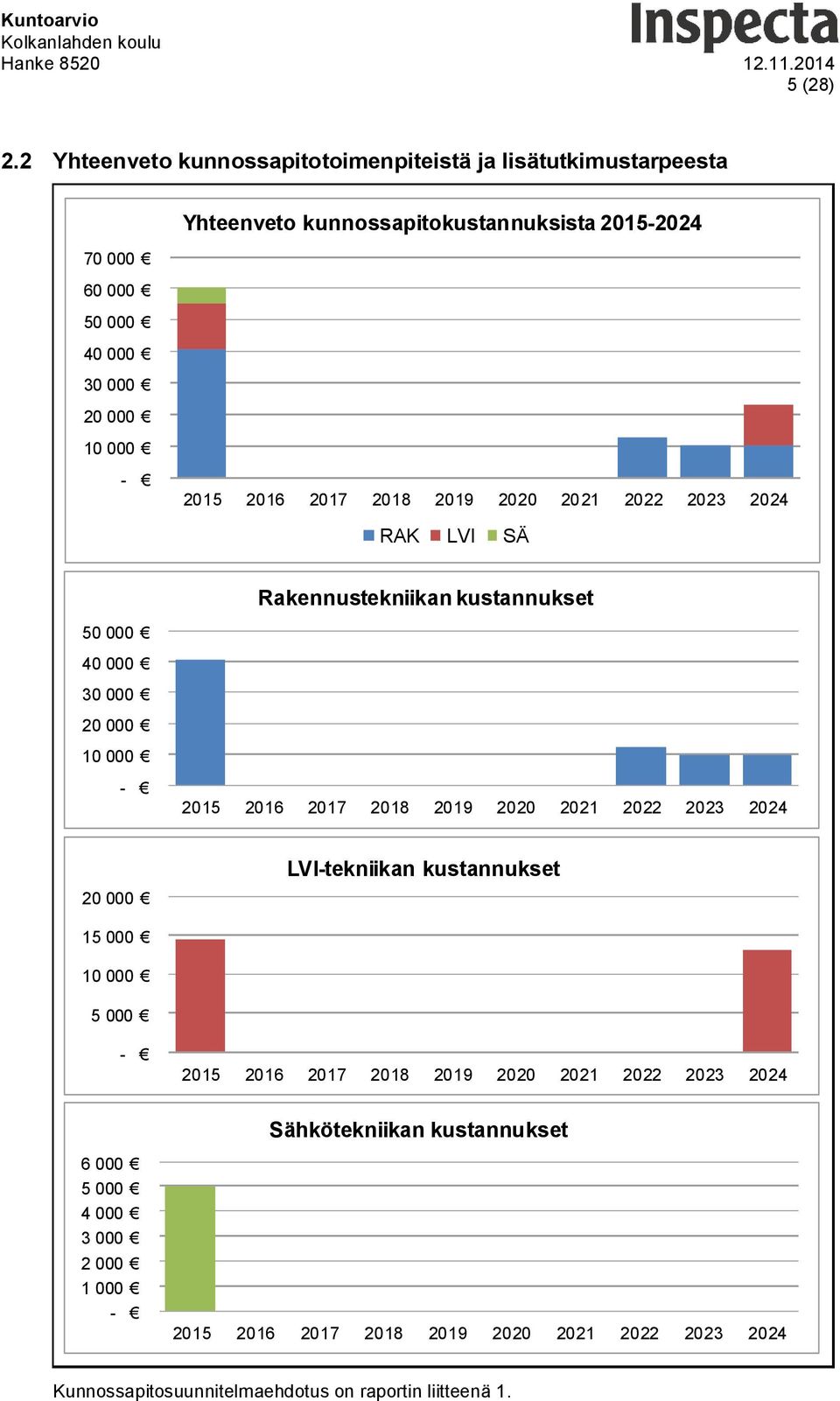 2015-2024 - 2015 2016 2017 2018 2019 2020 20 21 2022 2023 2024 RAK LVI SÄ Rakennustekniikan kustannukset 50000 40000 30000 20000 10000-2015 2016 2017