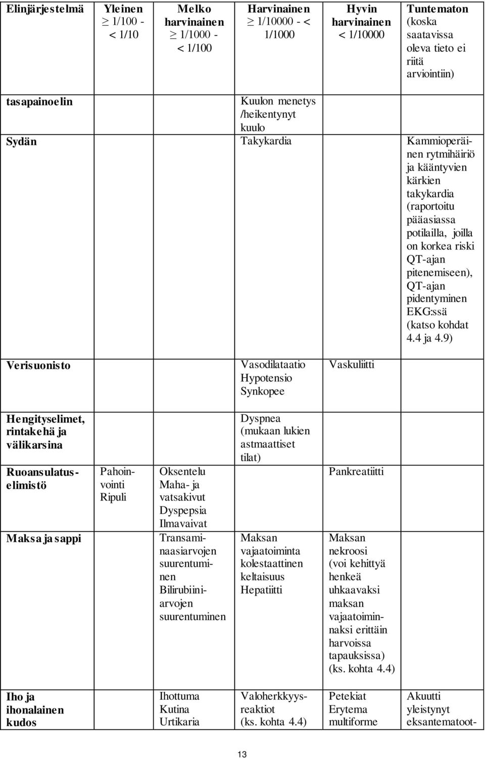 pitenemiseen), QT-ajan pidentyminen EKG:ssä (katso kohdat 4.4 ja 4.