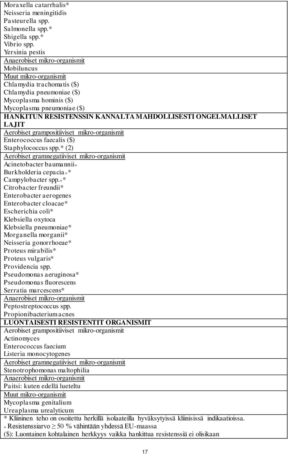 KANNALTA MAHDOLLISESTI ONGELMALLISET LAJIT Aerobiset grampositiiviset mikro-organismit Enterococcus faecalis ($) Staphylococcus spp.