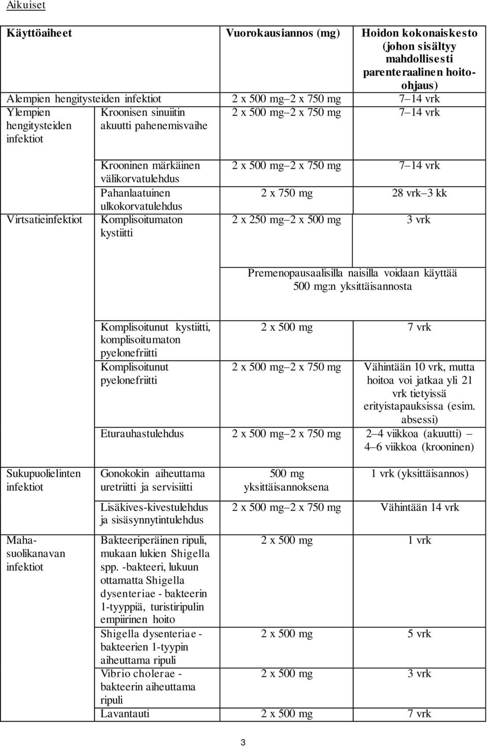 Komplisoitunut kystiitti, komplisoitumaton pyelonefriitti Komplisoitunut pyelonefriitti 2 x 500 mg 7 vrk 2 x 500 mg 2 x 750 mg Vähintään 10 vrk, mutta hoitoa voi jatkaa yli 21 vrk tietyissä