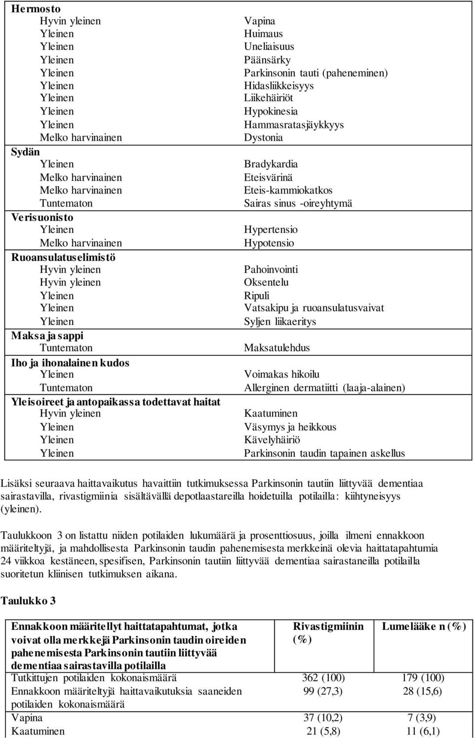 Ripuli Vatsakipu ja ruoansulatusvaivat Syljen liikaeritys Maksatulehdus Voimakas hikoilu Allerginen dermatiitti (laaja-alainen) Kaatuminen Väsymys ja heikkous Kävelyhäiriö Parkinsonin taudin tapainen